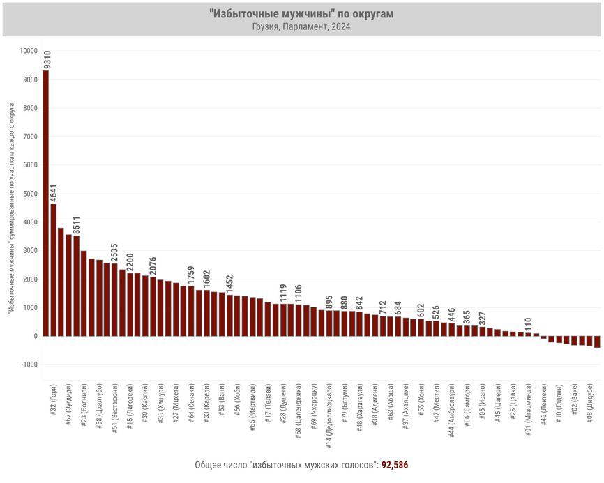 Распределение избыточных мужских голосов по избирательным округам Грузии dzdixdirhixrmf